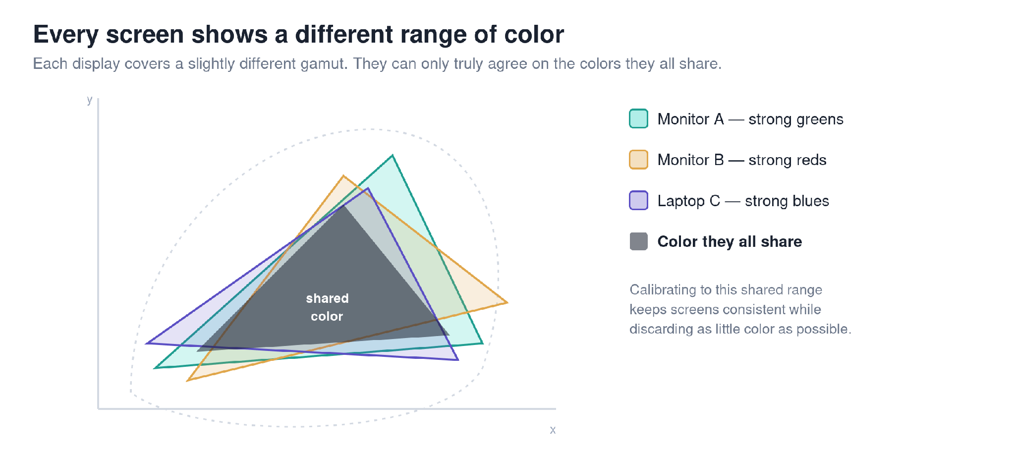 No two screens cover the same range of color — calibration is what brings them into agreement.