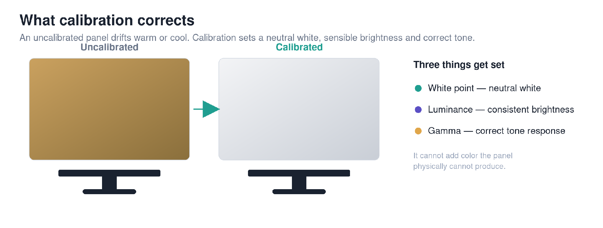 Calibration sets a neutral white, a sensible brightness, and a correct tone response.
