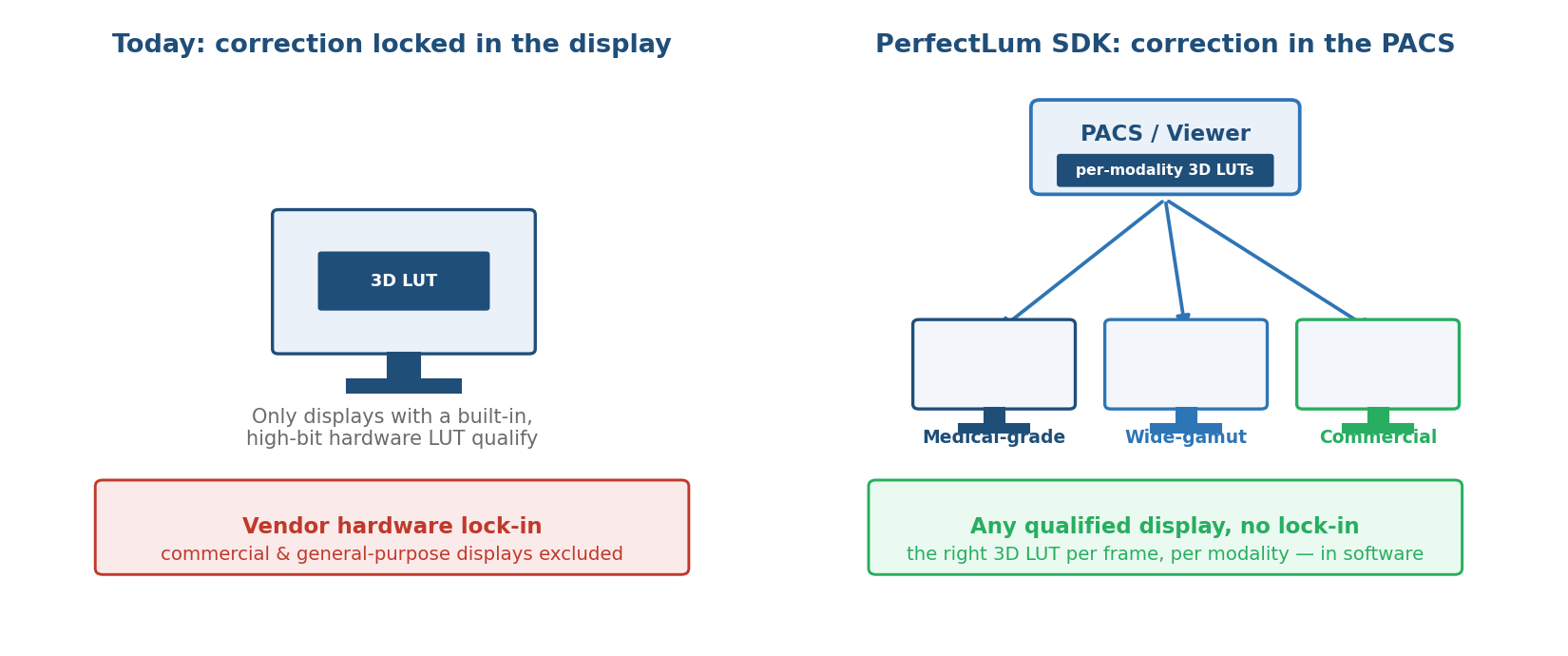 3D LUT applied in the PACS works on any display, avoiding medical-display vendor lock-in