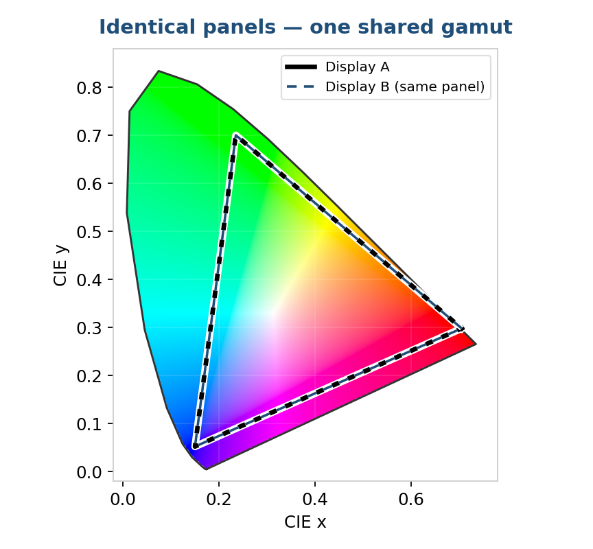 Figure 1. Two units of the same panel share one gamut. The same input color maps to the same point on both, so matching costs nothing.